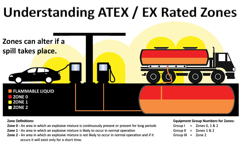 ATEX Zones Explained