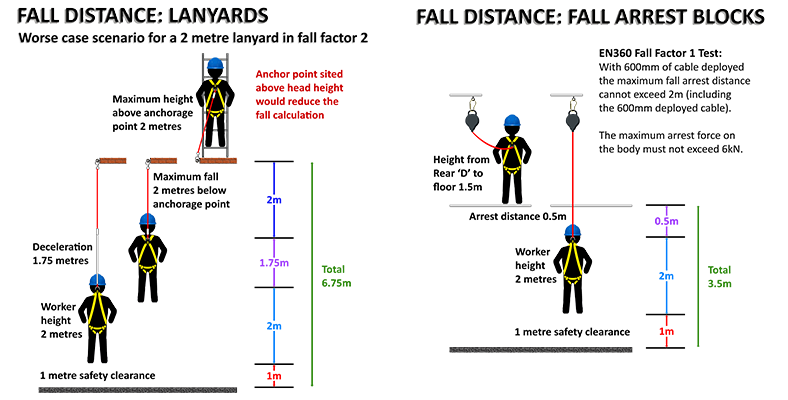 Fall Distance: Lanyards vs Fall Arrest Blocks